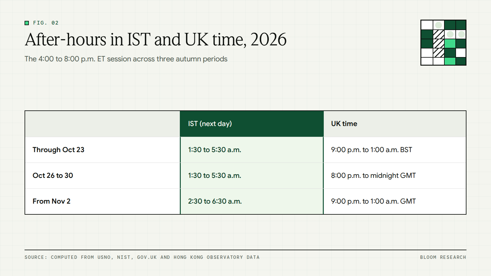Comparison of the US after-hours session in IST and UK time across three periods of autumn 2026