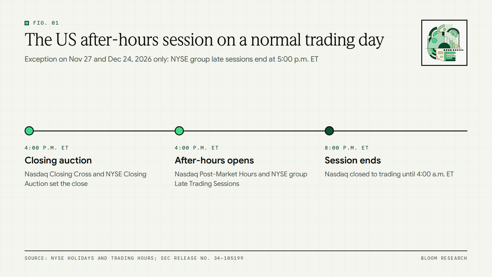 Timeline of the US after-hours session from the 4:00 p.m. ET closing auction to the 8:00 p.m. ET end