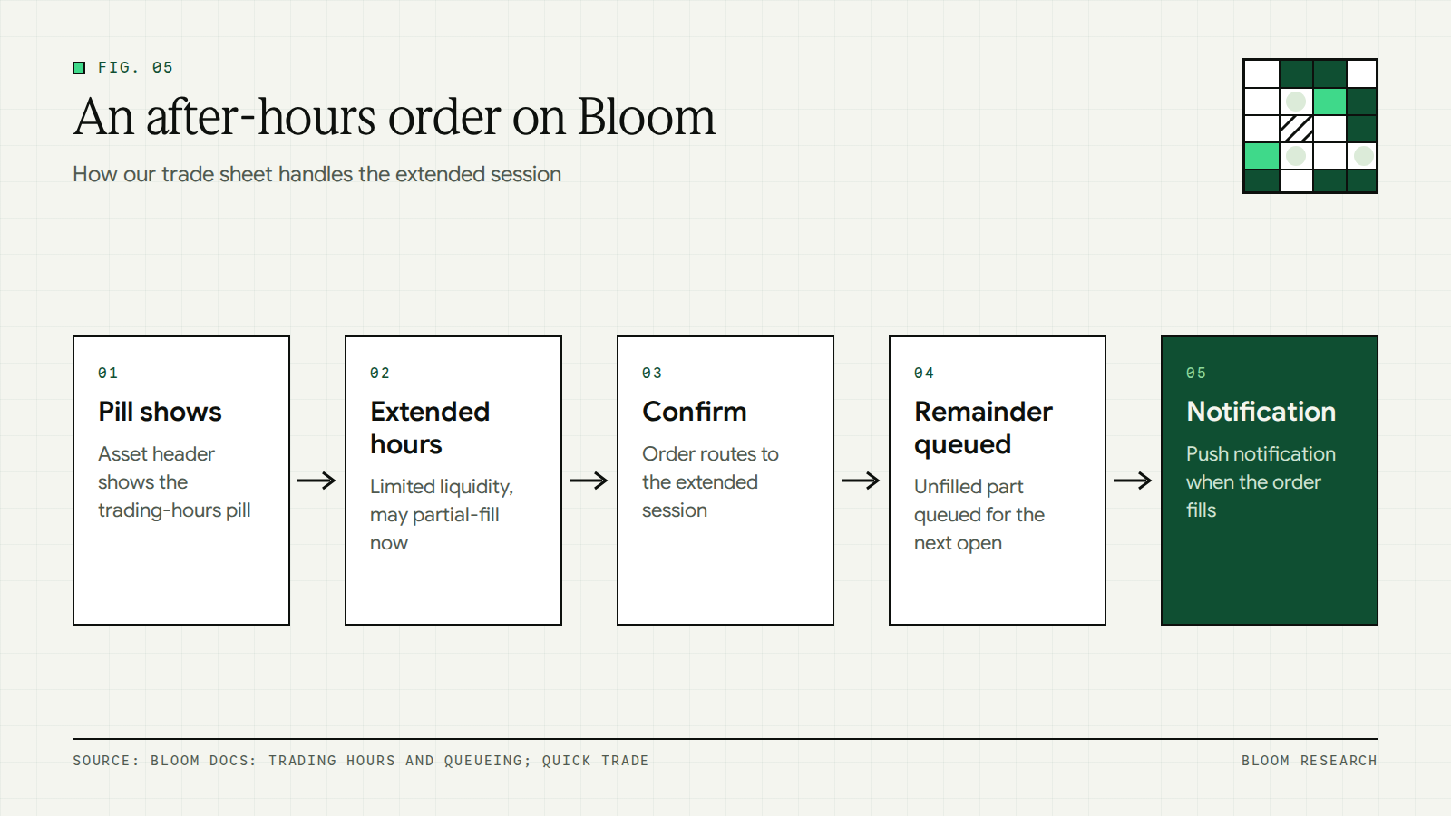 Flow of an order placed on Bloom during the after-hours extended session