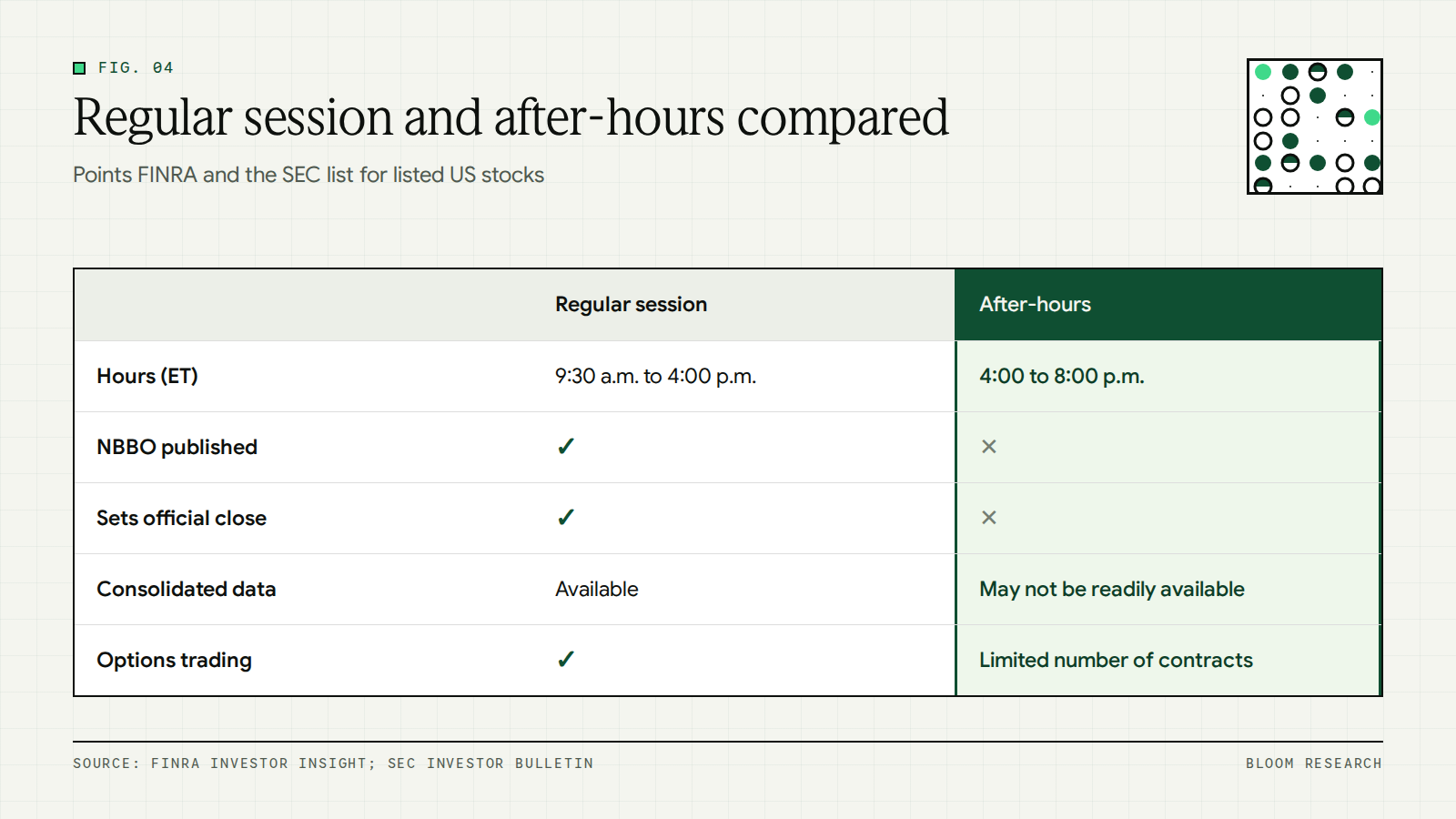Comparison of the regular session and the after-hours session on NBBO, closing price and options
