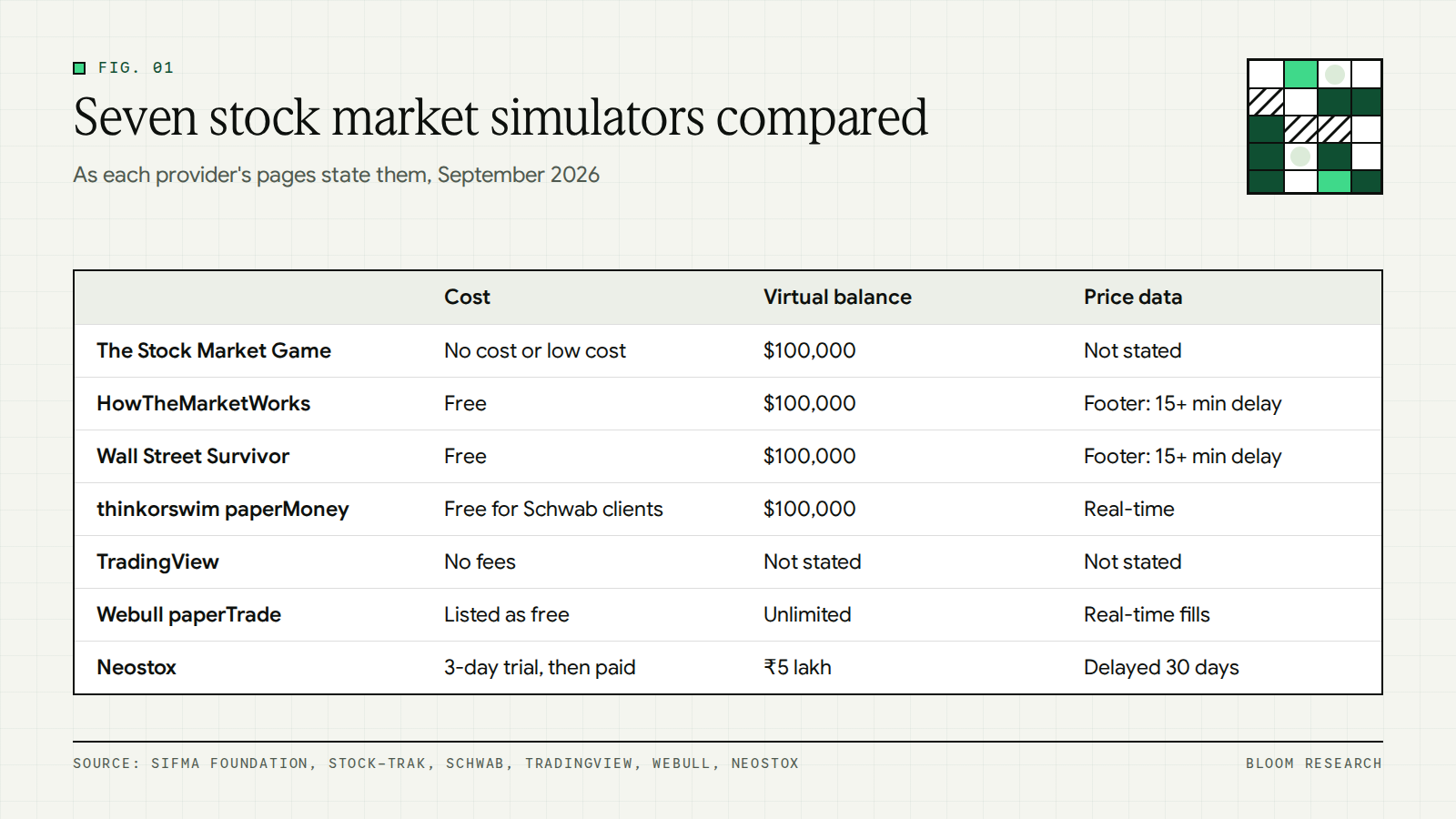 Comparison of seven stock market simulators by cost, virtual balance, assets and price data