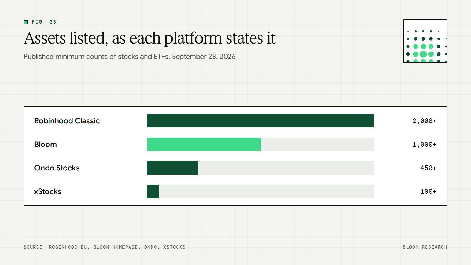 Bar chart of the number of tokenized stocks and ETFs each platform says it lists
