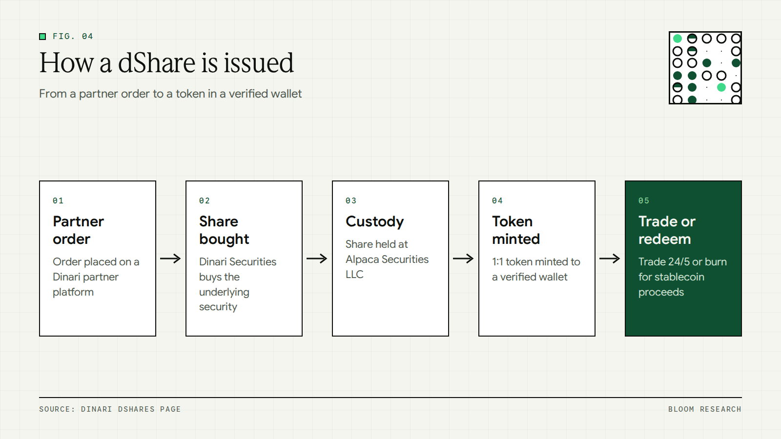 Flow of how a Dinari dShare is issued from a partner order to a token in a verified wallet
