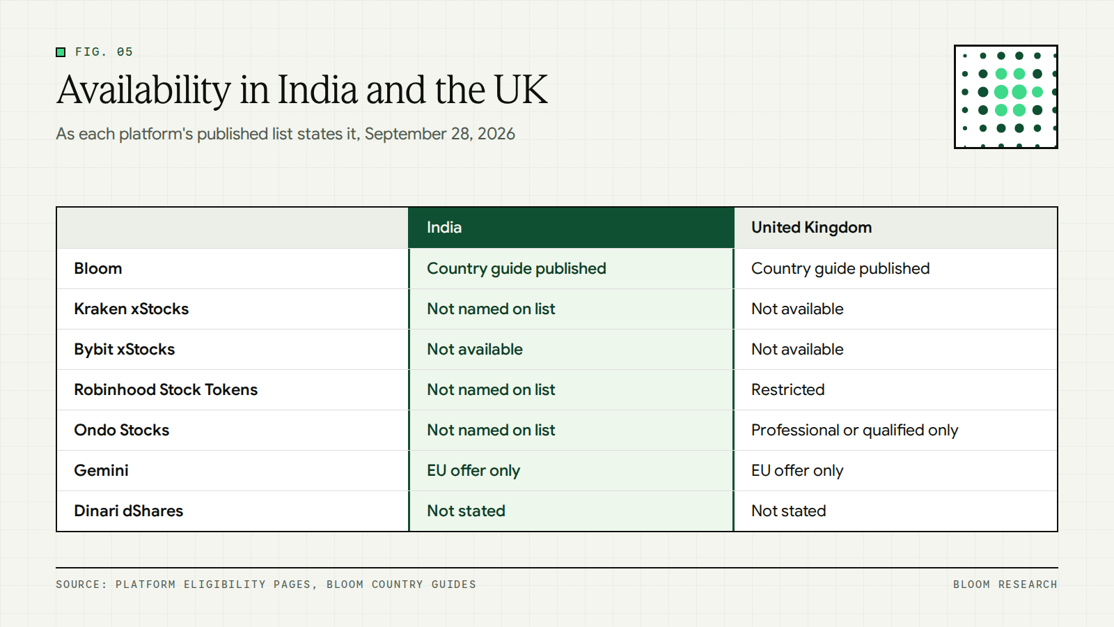 Table of India and UK availability for each tokenized stock platform as published