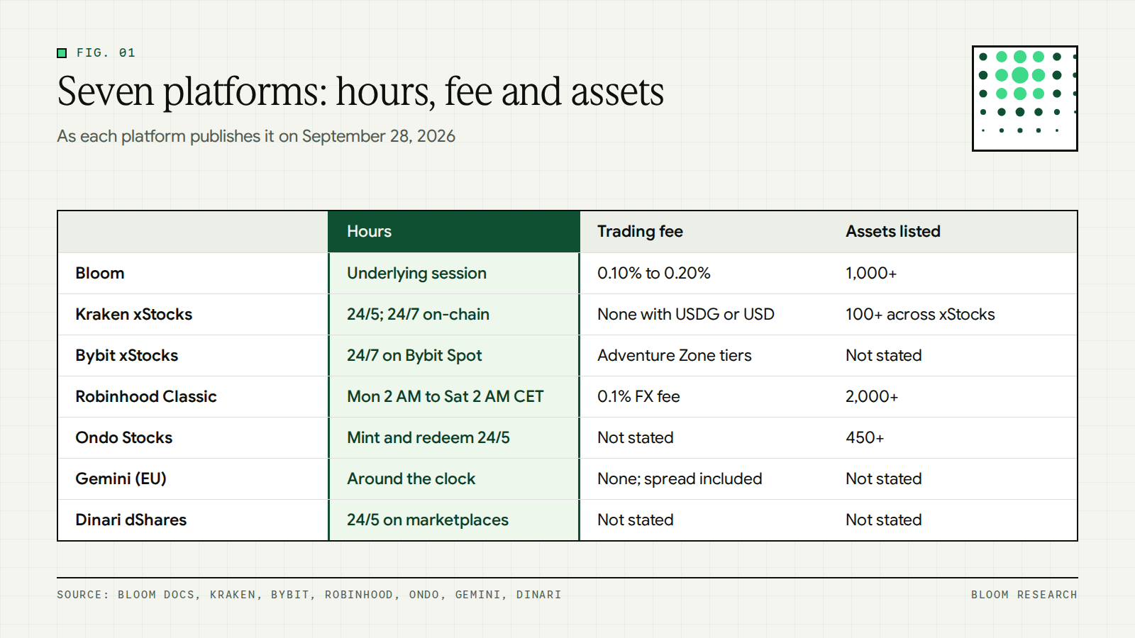 Comparison of seven tokenized stock platforms by hours, trading fee and number of assets