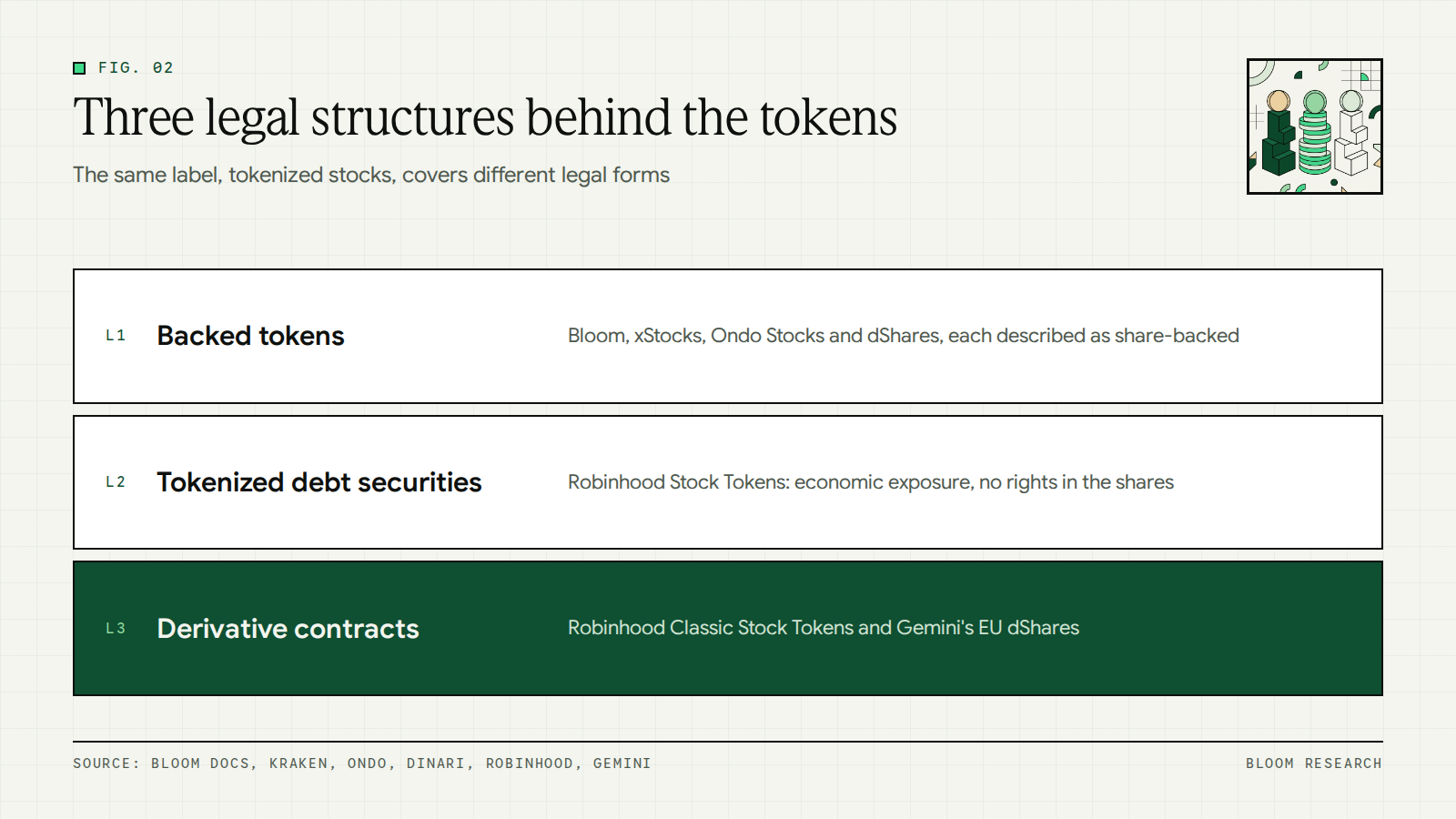 Three legal structures behind tokenized stocks: backed tokens, tokenized debt securities and derivatives
