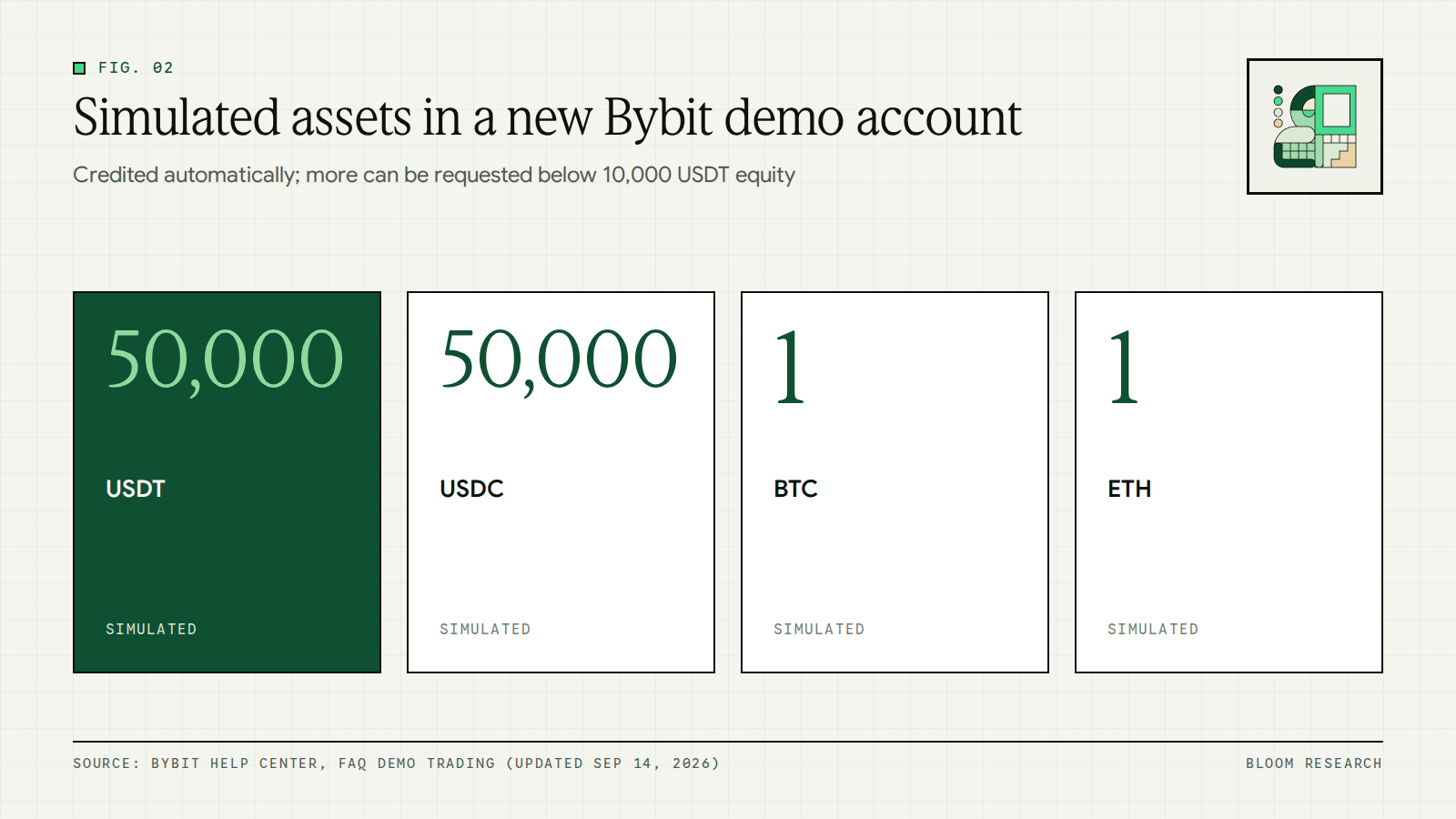 Simulated assets credited to a new Bybit demo account: 50,000 USDT, 50,000 USDC, 1 BTC and 1 ETH