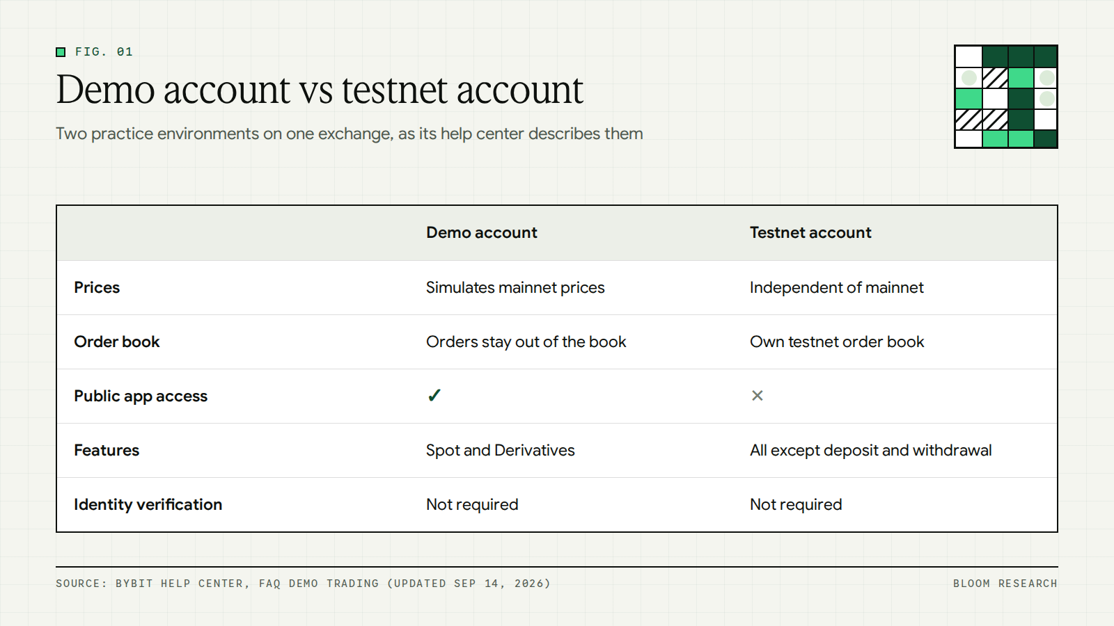 Comparison of a crypto demo account and a testnet account by prices, order book, access and funds