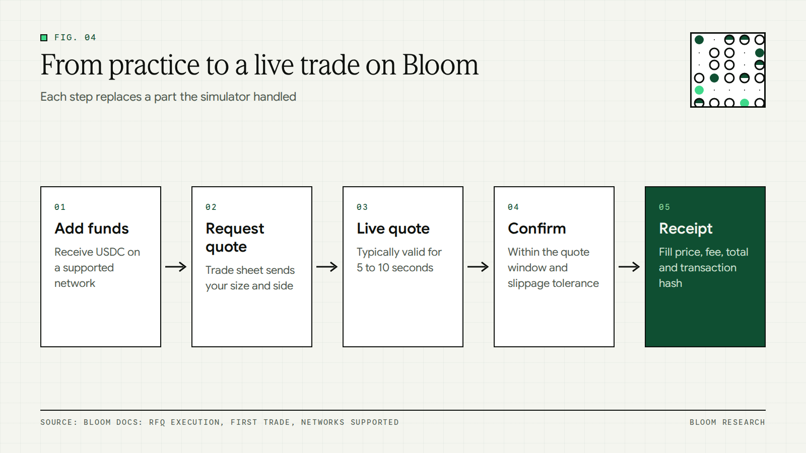 Steps from funding with USDC to a live RFQ trade receipt on Bloom