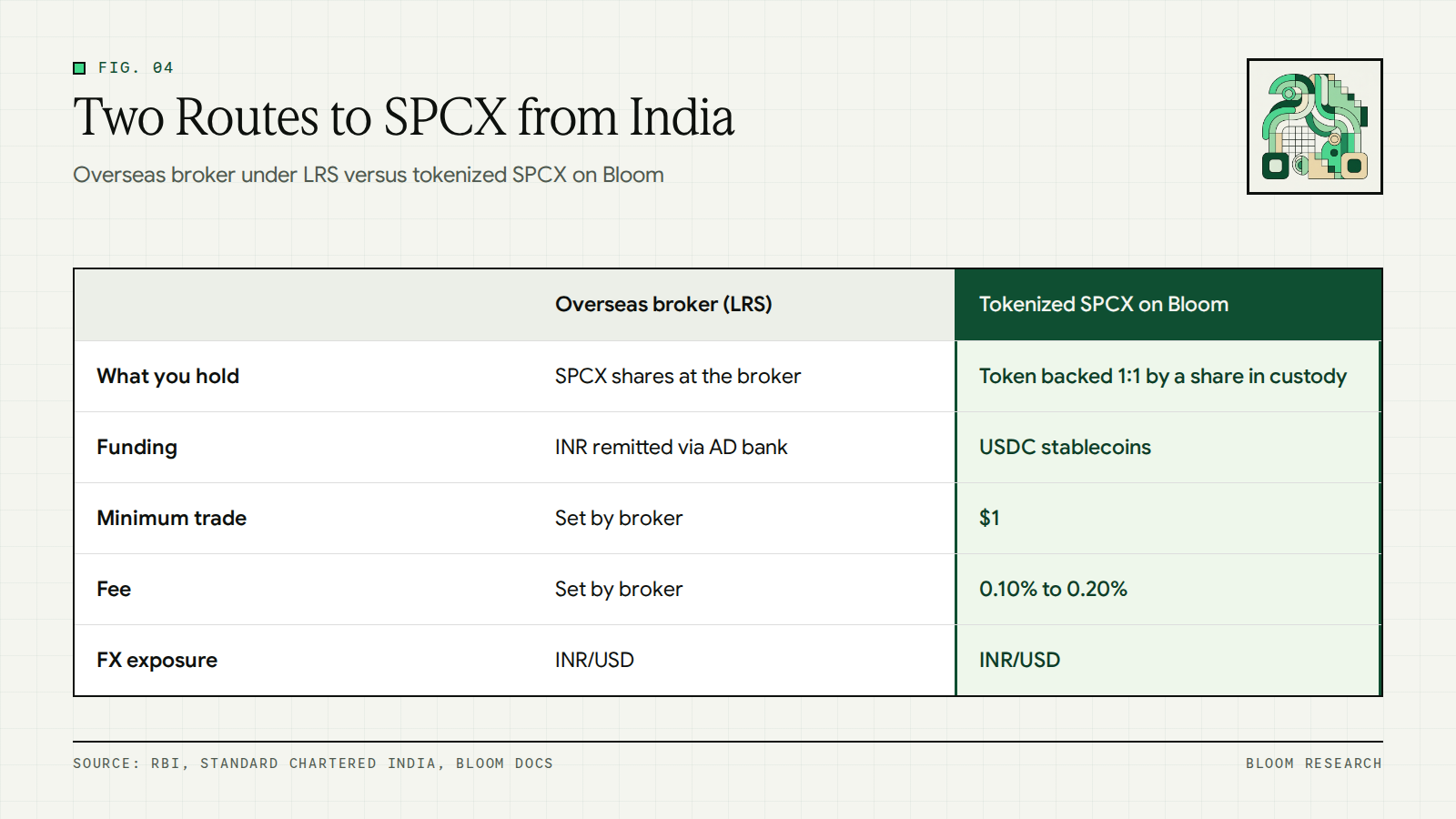 Comparison of buying SPCX from India through an overseas broker under LRS and buying tokenized SPCX on Bloom