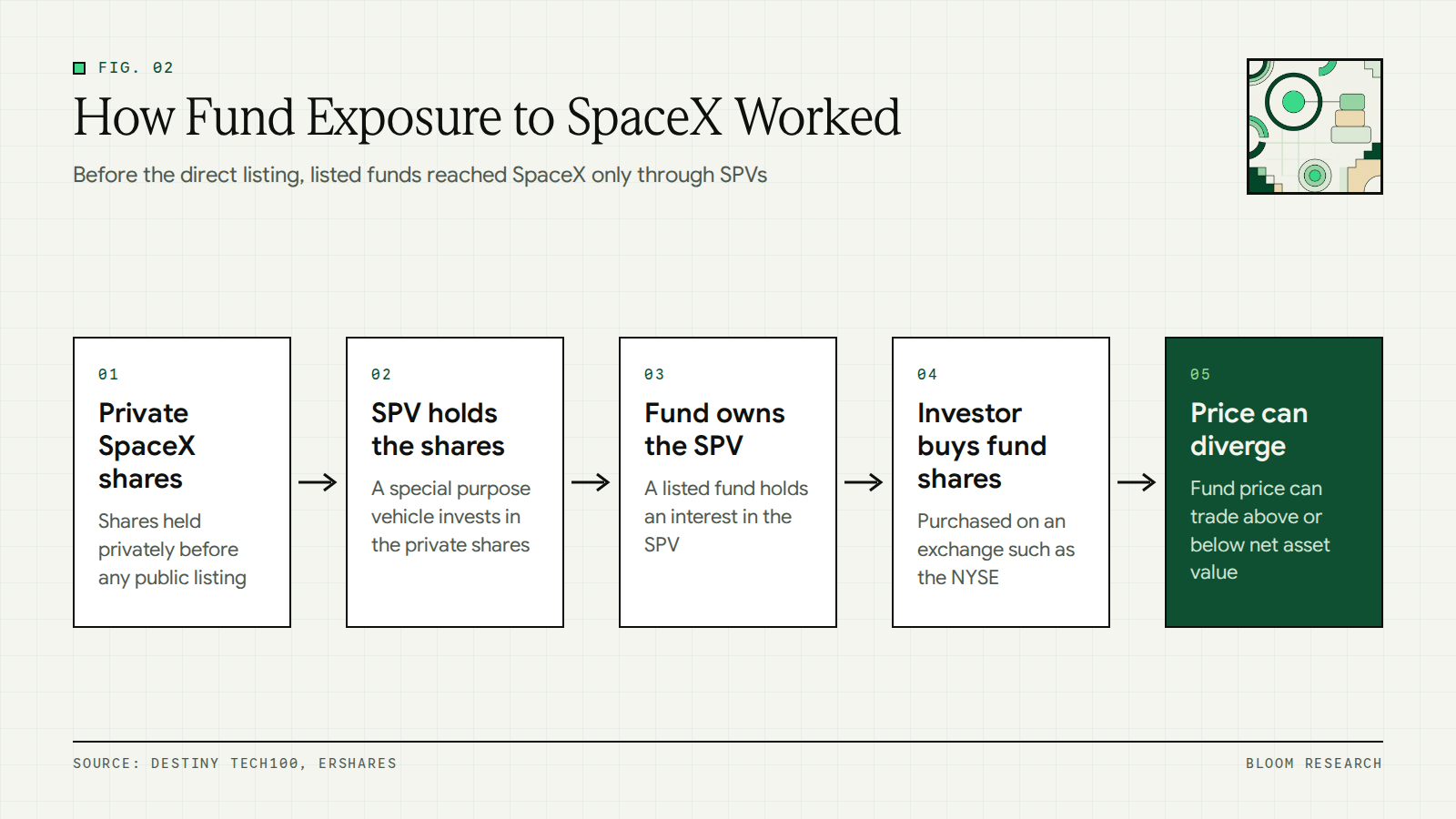 Flow showing how listed funds held SpaceX through special purpose vehicles before the IPO