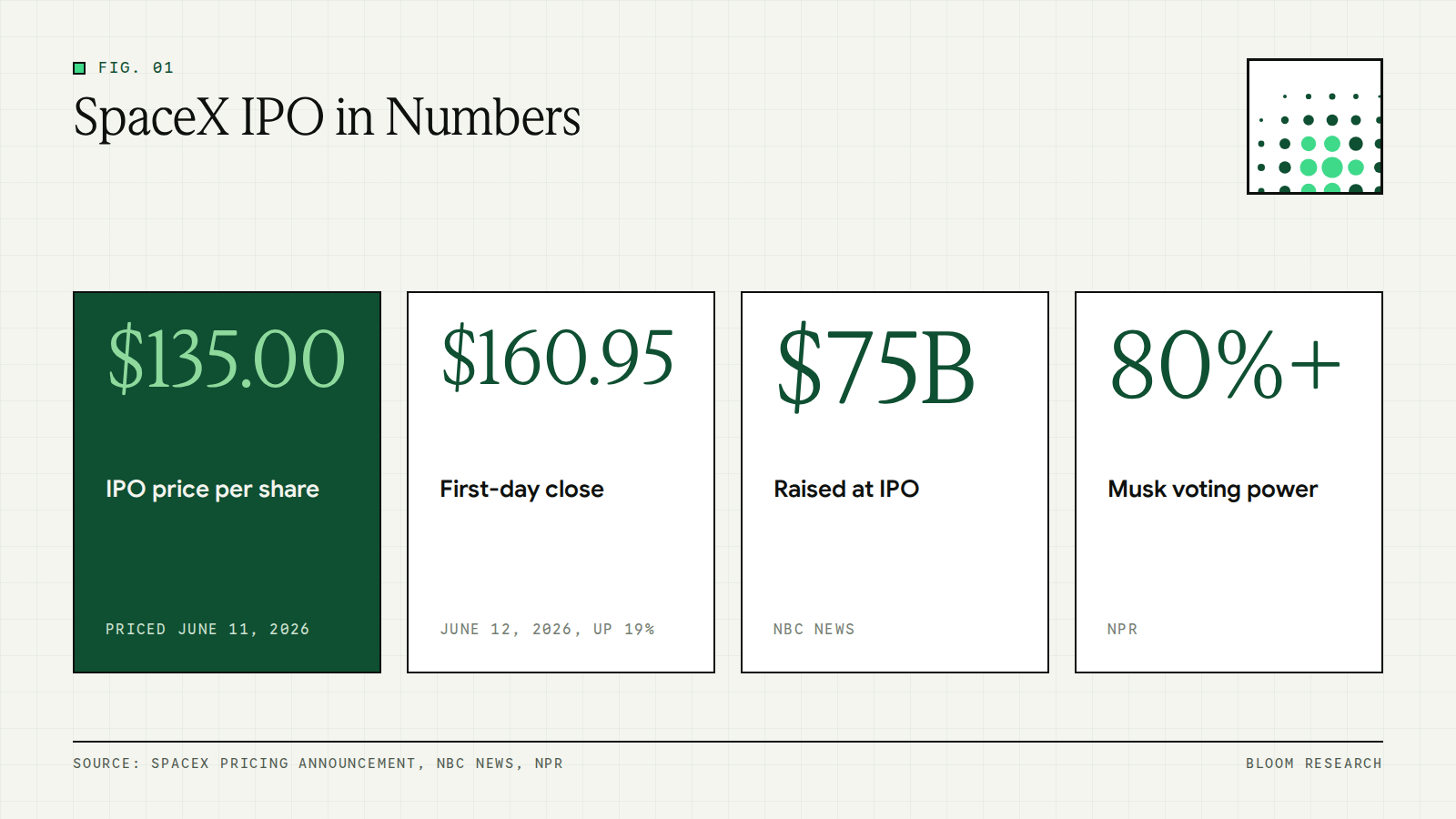 Key SpaceX IPO figures: $135 IPO price, $160.95 first-day close, $75 billion raised and more than 80% founder voting power