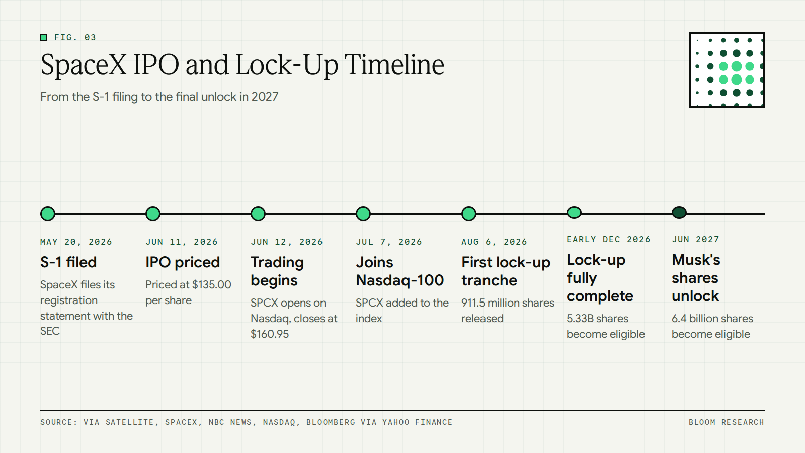 Timeline of the SpaceX IPO from the May 2026 S-1 filing to the June 2027 end of Musk's lock-up