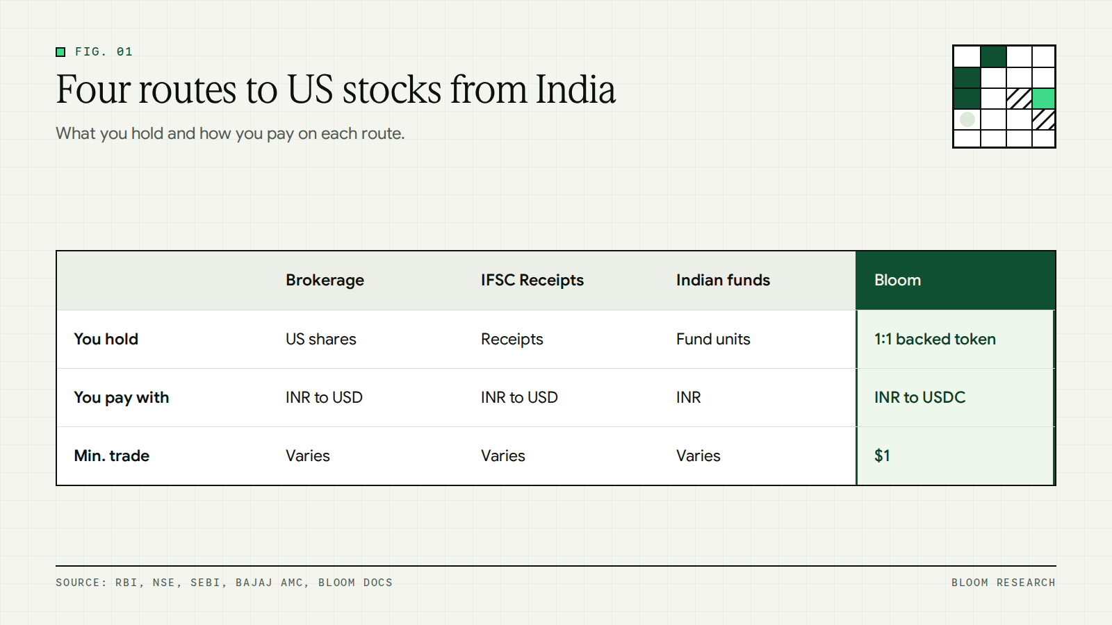 Comparison of four routes Indian residents use to invest in US stocks