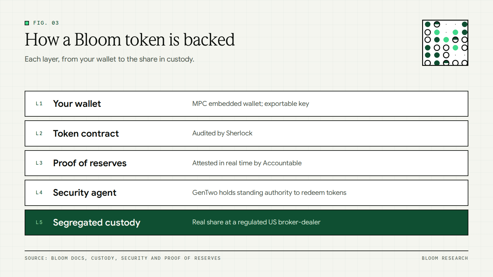 The layers that back a tokenized US stock on Bloom