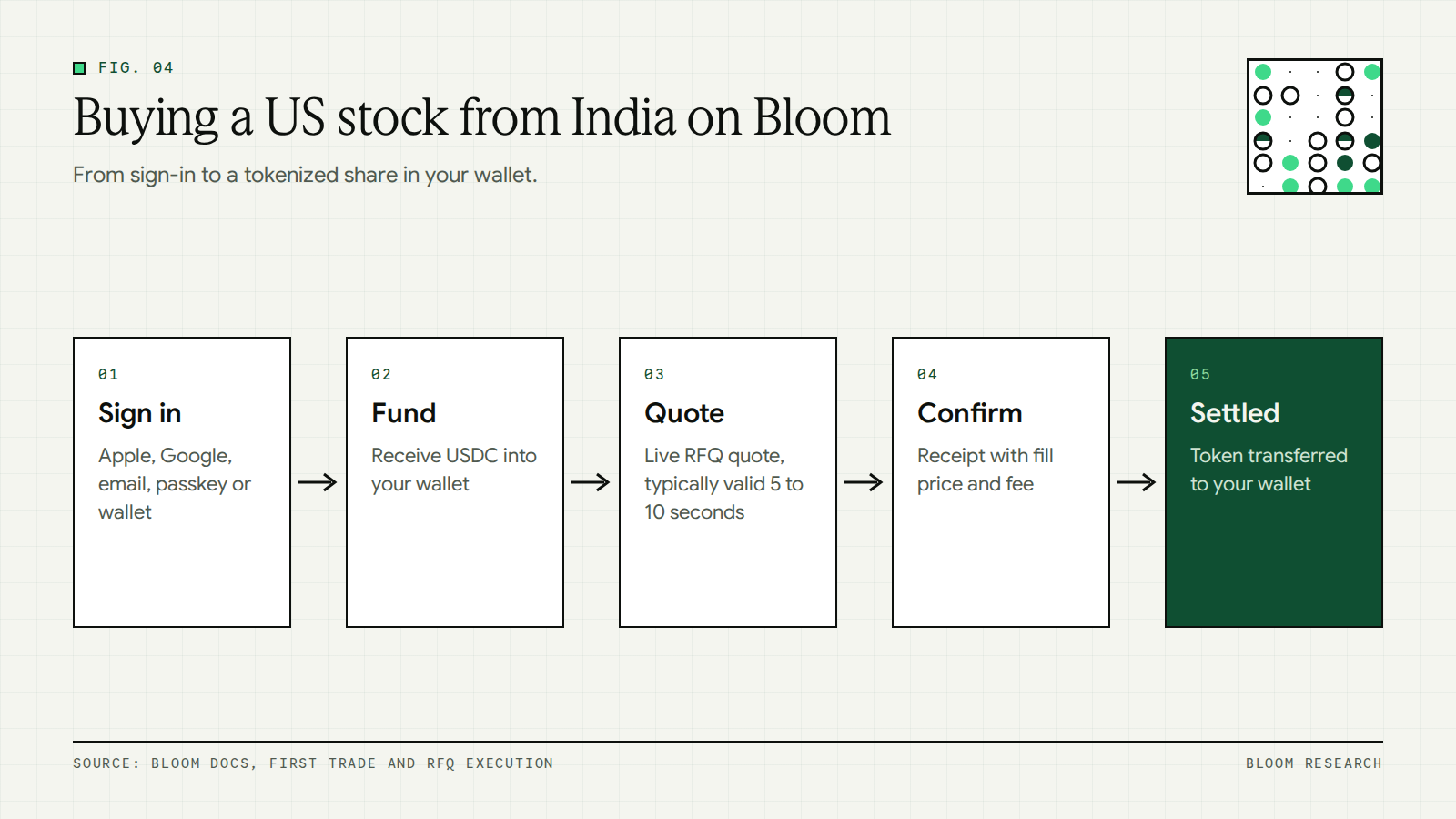 How a buy from India settles on Bloom