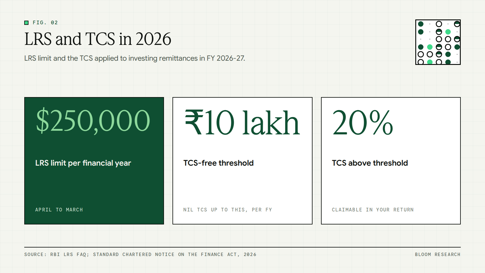 Headline LRS and TCS figures for Indian investors in 2026