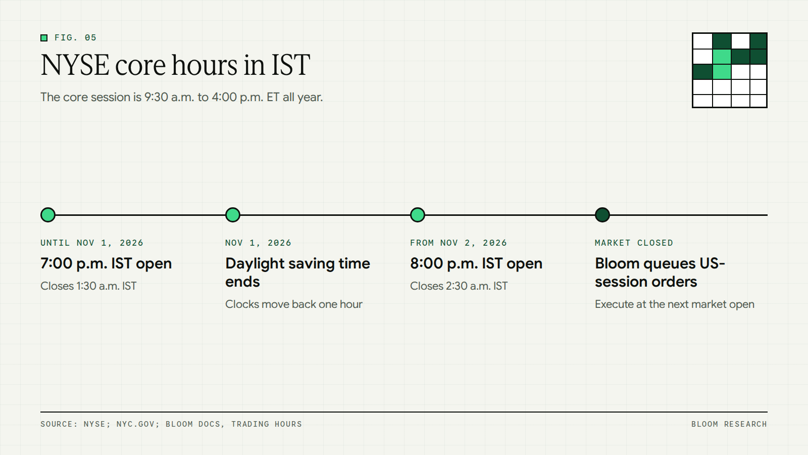 US market sessions converted to Indian Standard Time for 2026