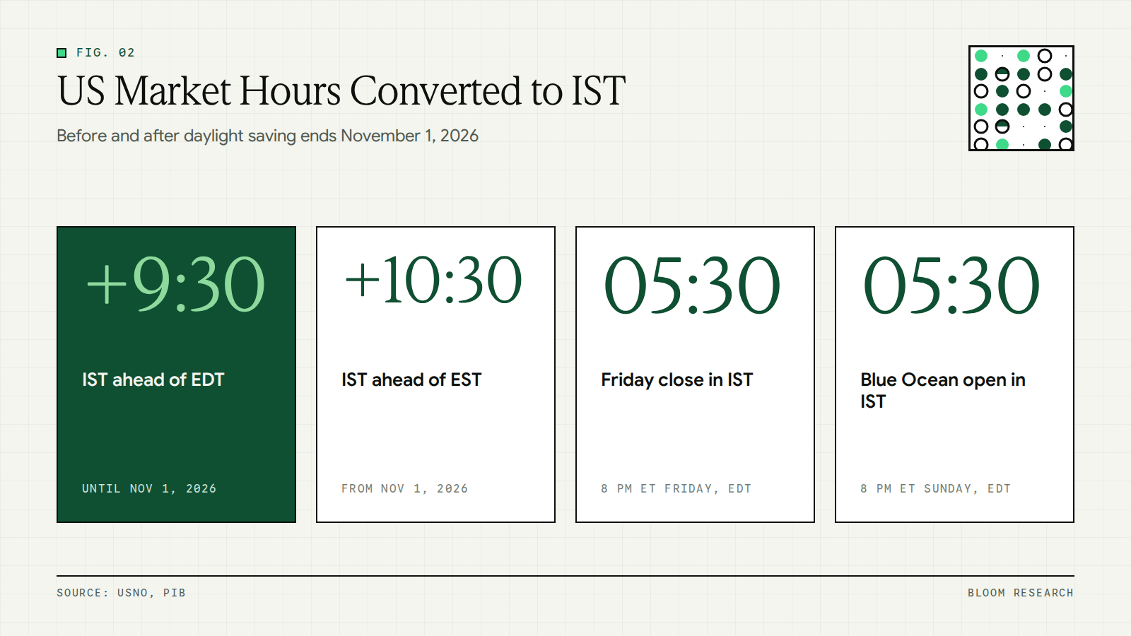 Key US market times converted to Indian Standard Time before and after November 1, 2026
