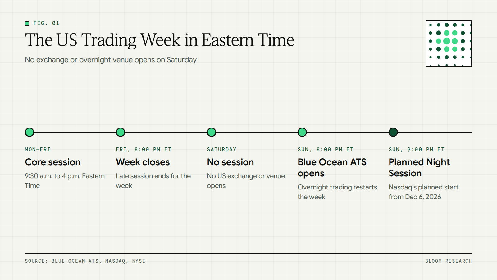 Timeline of the US stock trading week in Eastern Time from Friday close to Monday open