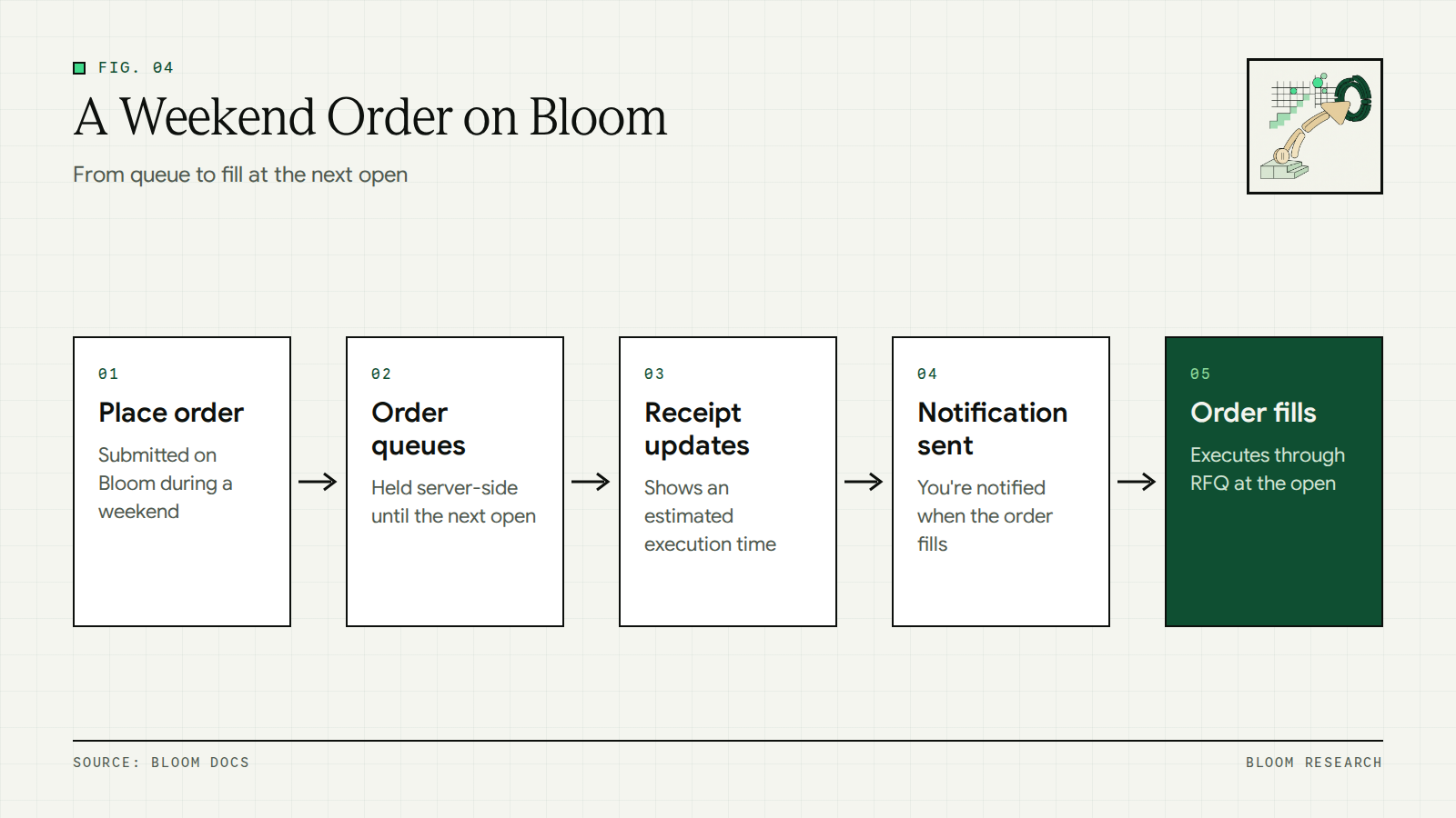 Flow of a stock order placed on Bloom on a weekend from queue to fill at the next open
