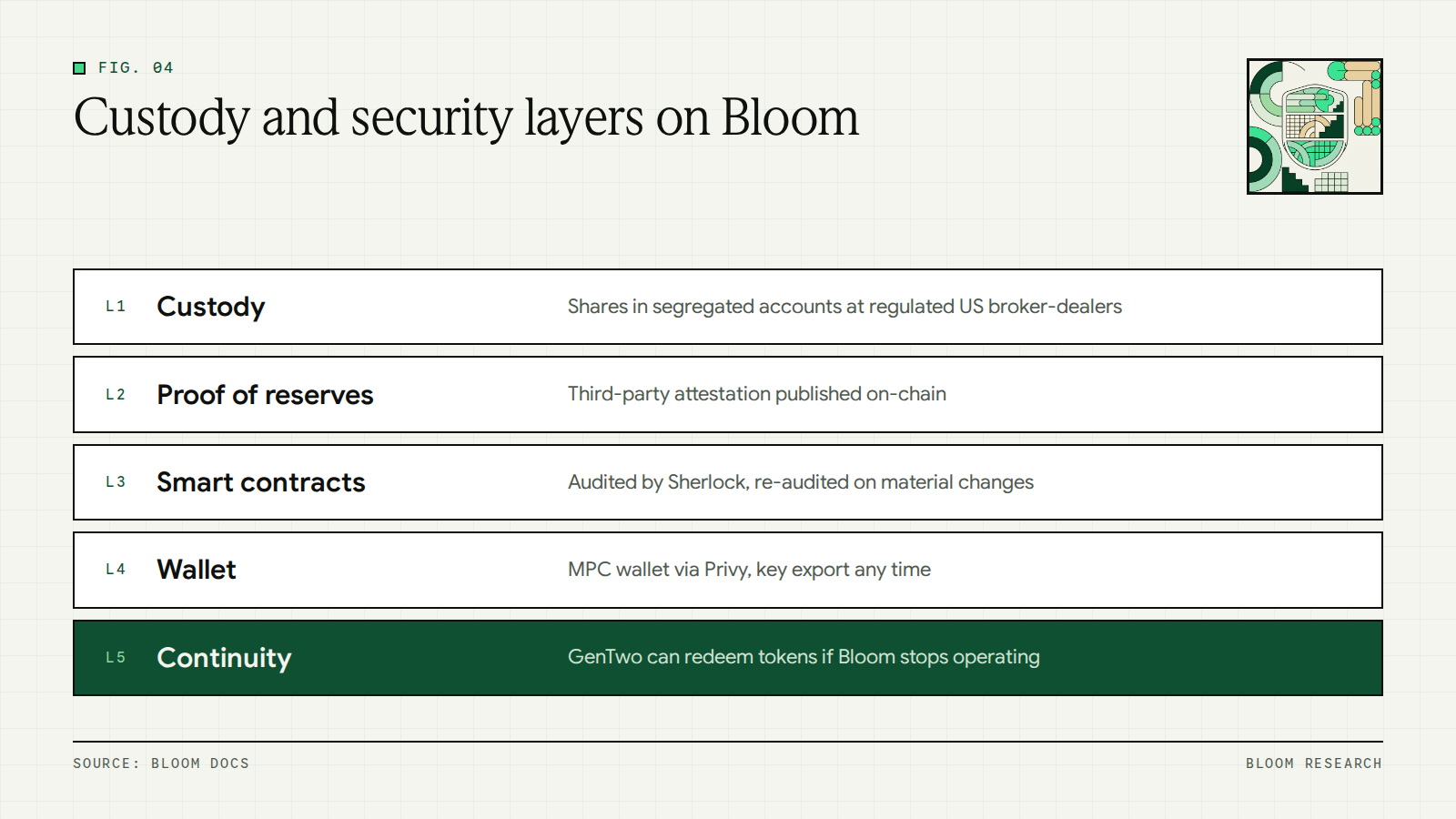 Layered diagram of Bloom's custody, attestation, smart contract, wallet and continuity protections