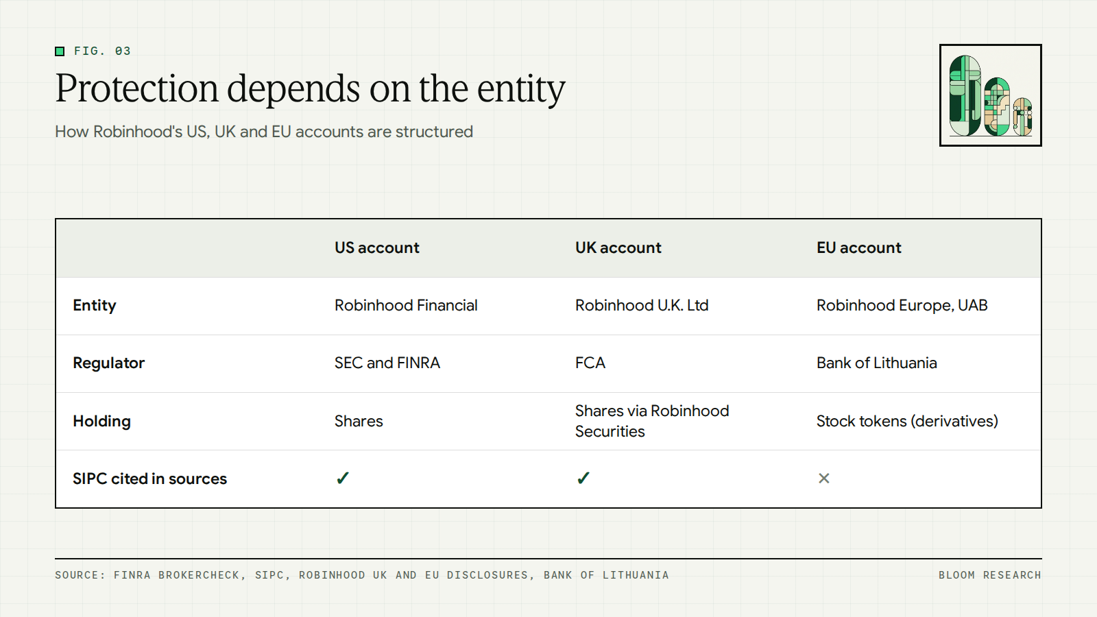 Comparison of Robinhood's US, UK and EU entities showing regulator, what customers hold and the protection stated in sources