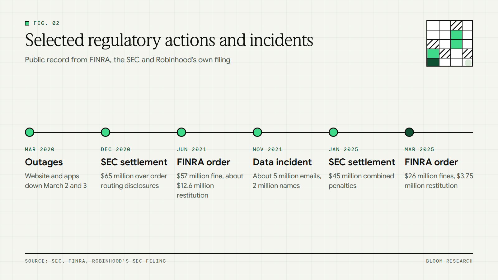 Timeline of Robinhood regulatory actions and incidents from March 2020 to March 2025