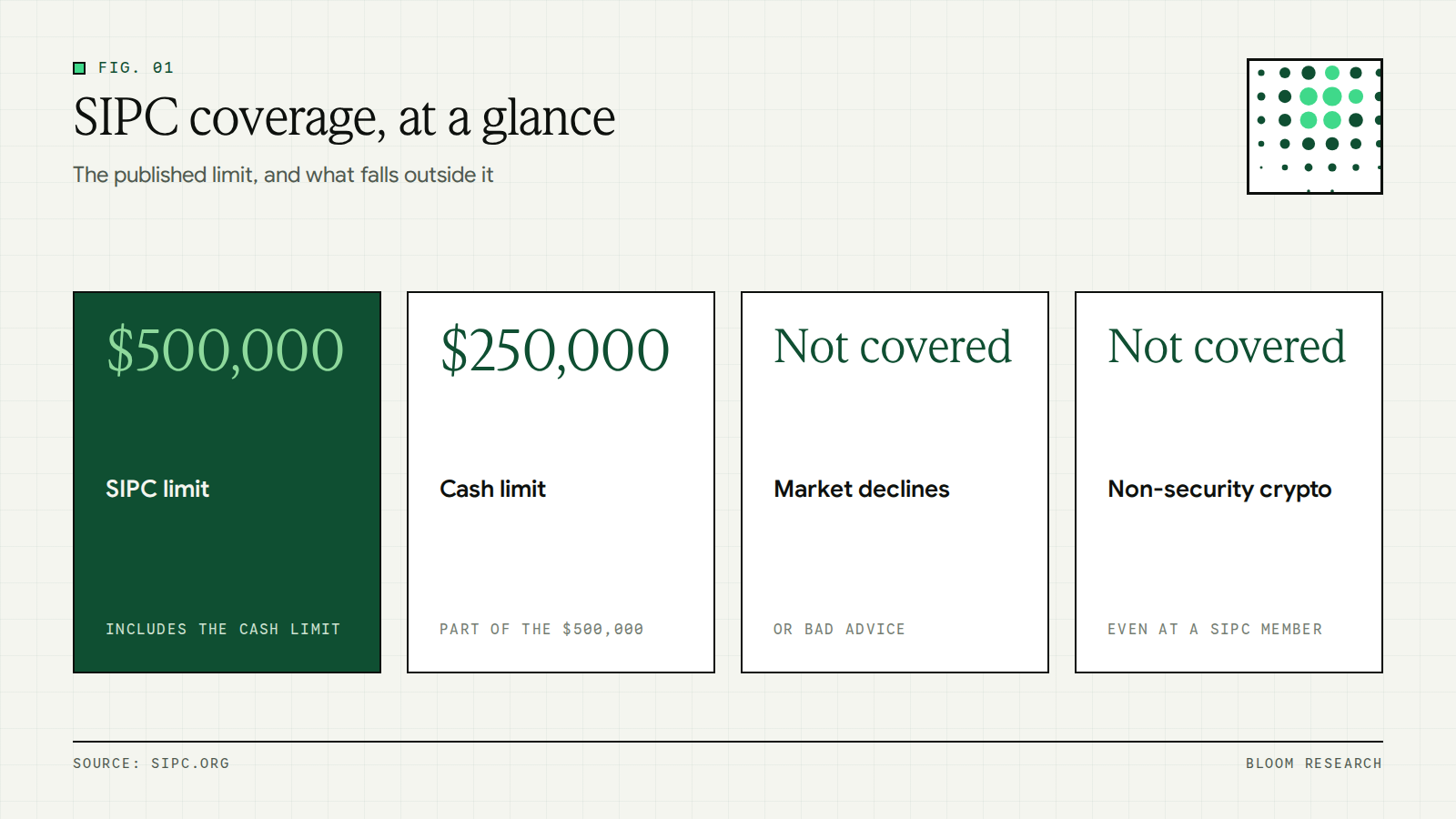 Stat panel showing the SIPC limit of $500,000, the $250,000 cash limit, and that market losses and non-security crypto are not covered