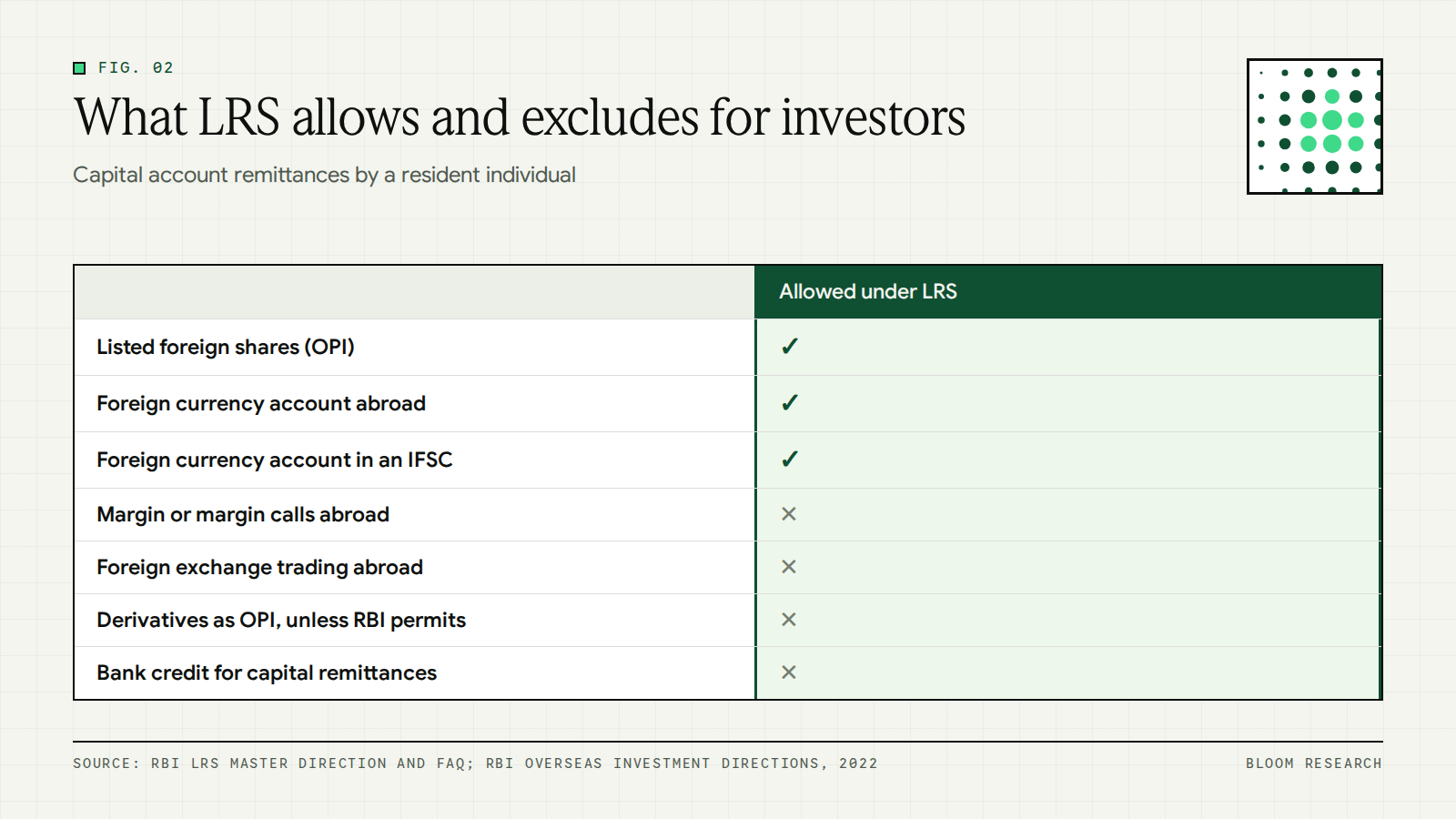 Table of transactions RBI allows and does not allow under LRS for investors