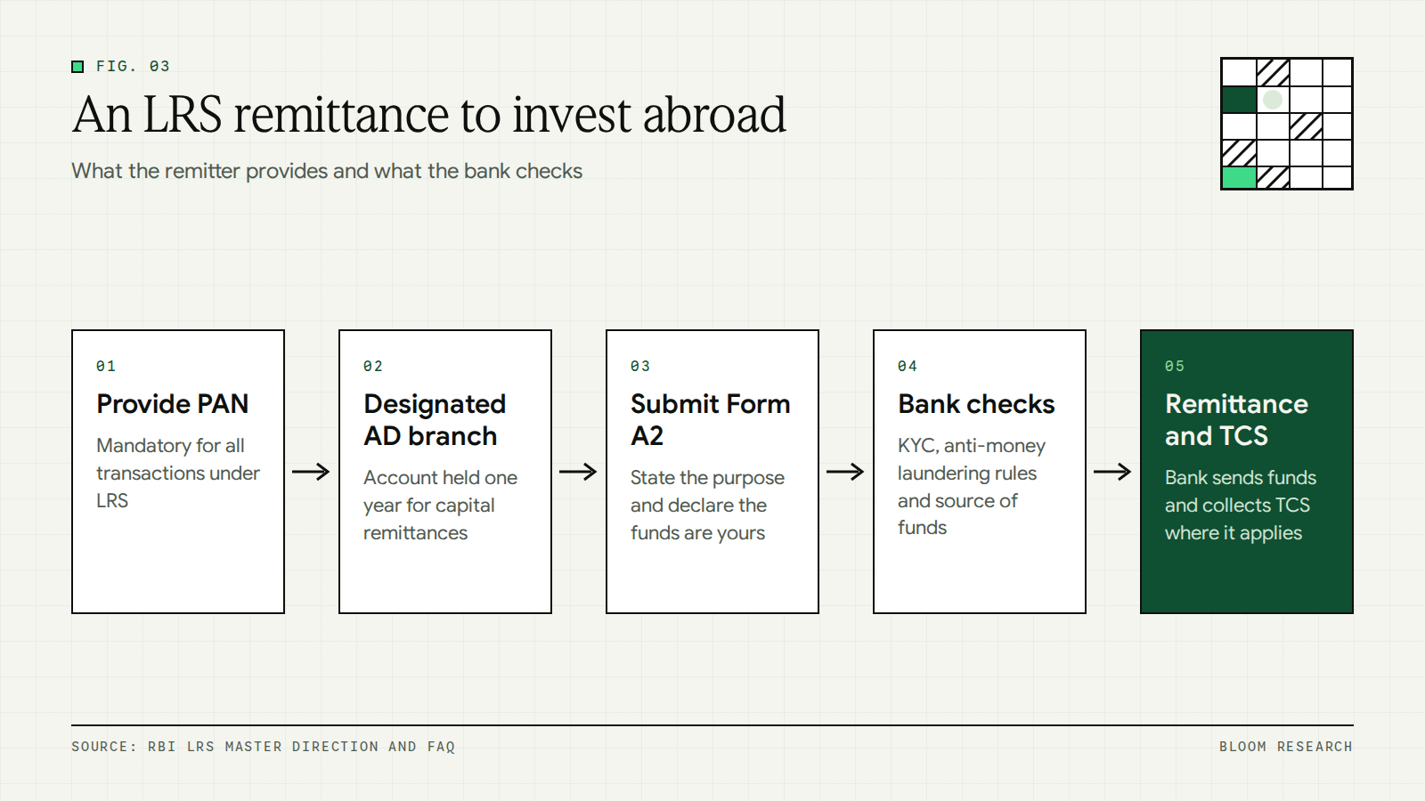 Flow of the steps a bank follows for an LRS remittance to invest abroad