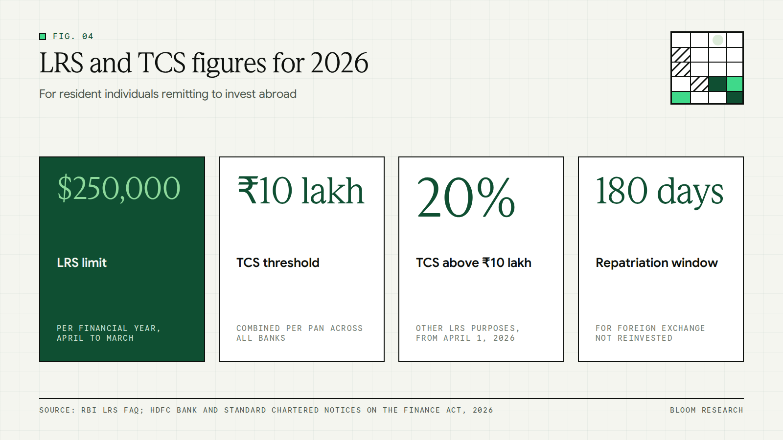 Key LRS and TCS figures for resident Indian investors from April 2026