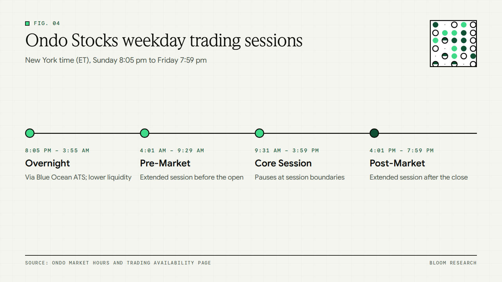 Timeline of Ondo Stocks weekday trading sessions in New York time from overnight to post-market