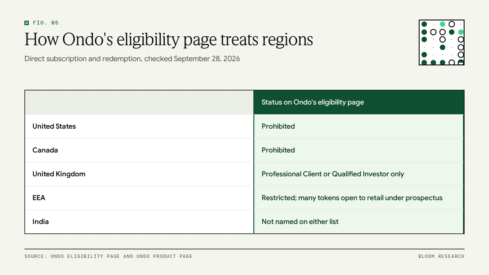 Table of how Ondo's eligibility page treats the United States, Canada, the United Kingdom, the EEA and India