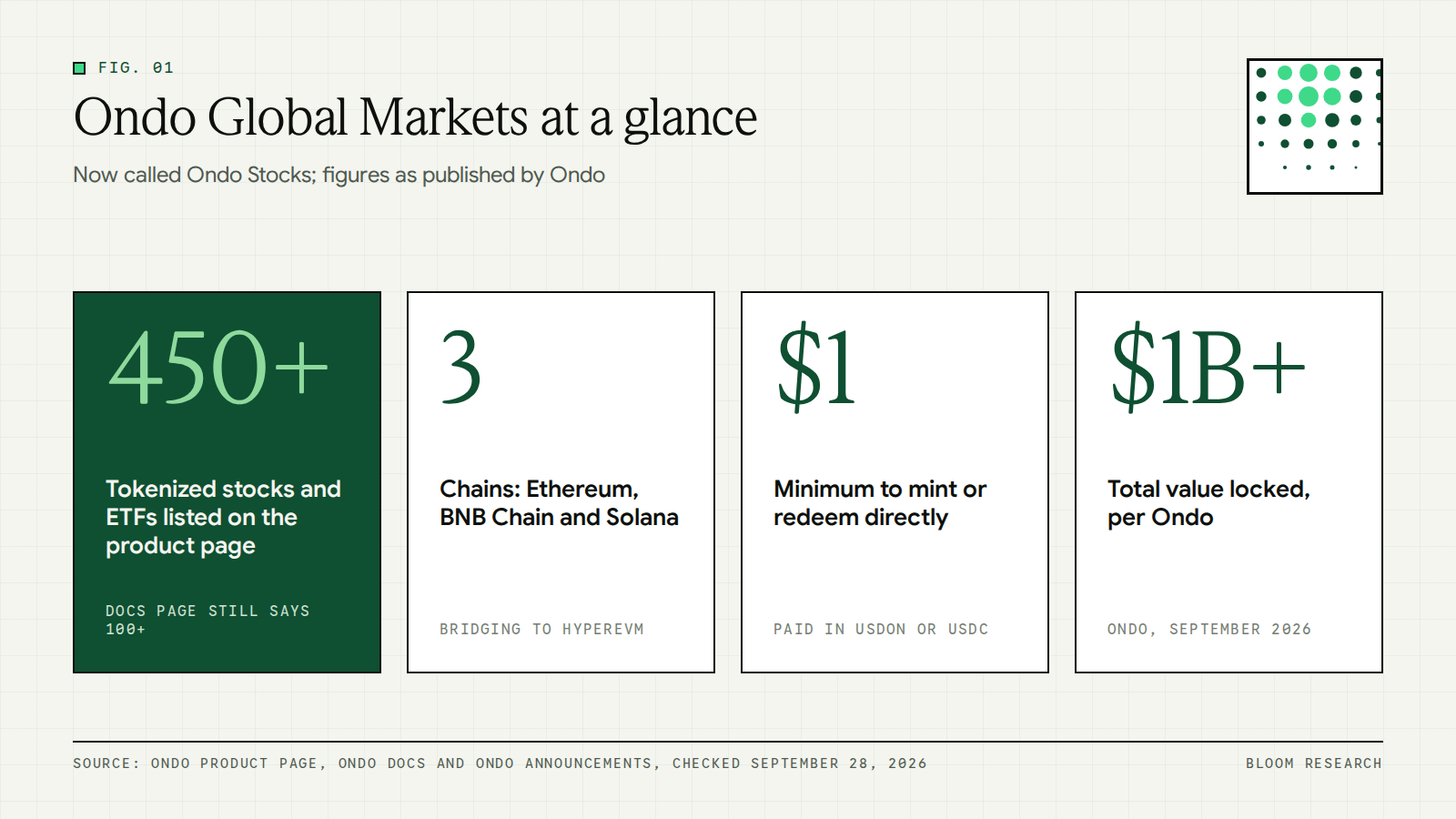 Four figures summarizing Ondo Global Markets: 450+ tokenized stocks and ETFs, three chains, $1 minimum and $1B+ TVL