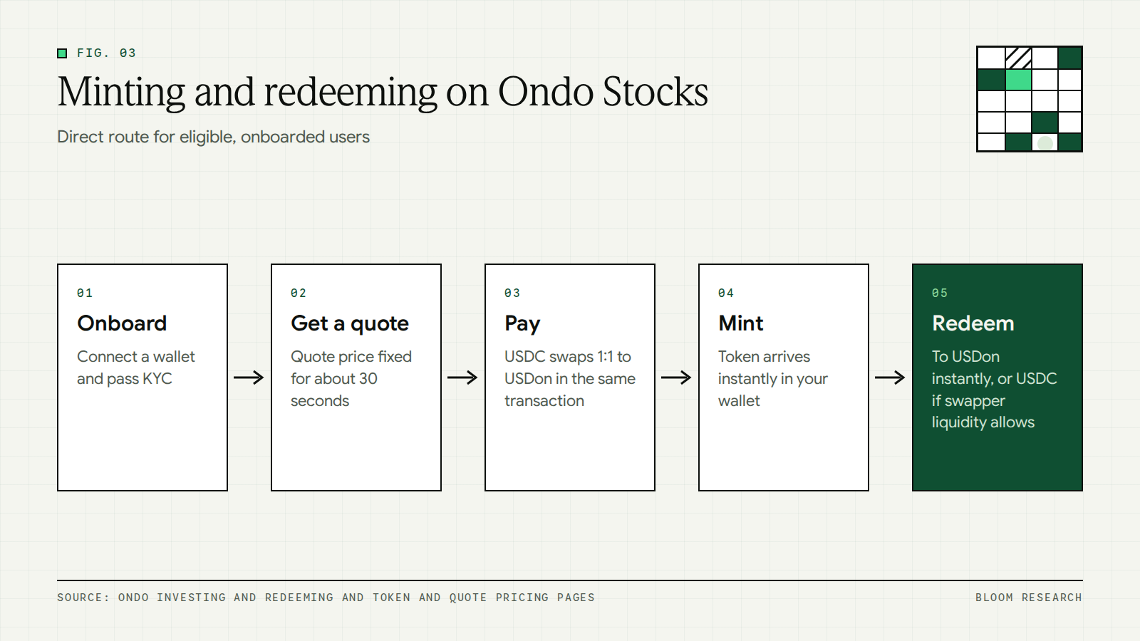 Flow diagram of minting an Ondo tokenized stock with USDC through USDon and redeeming it back