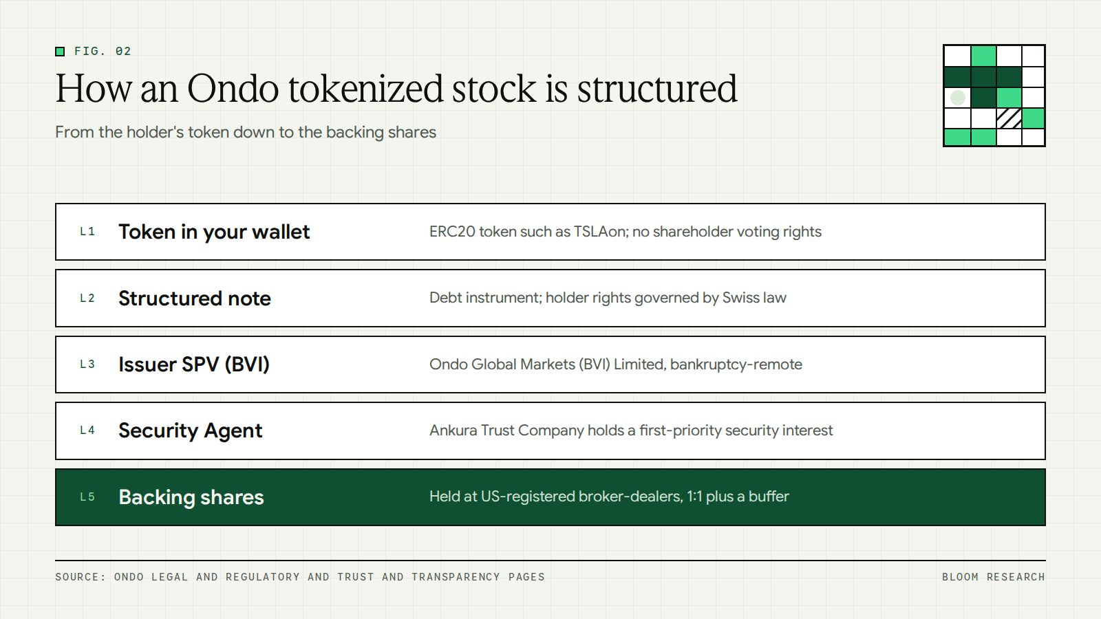 Layered diagram of the Ondo token structure from the holder's token down to shares held at US broker-dealers