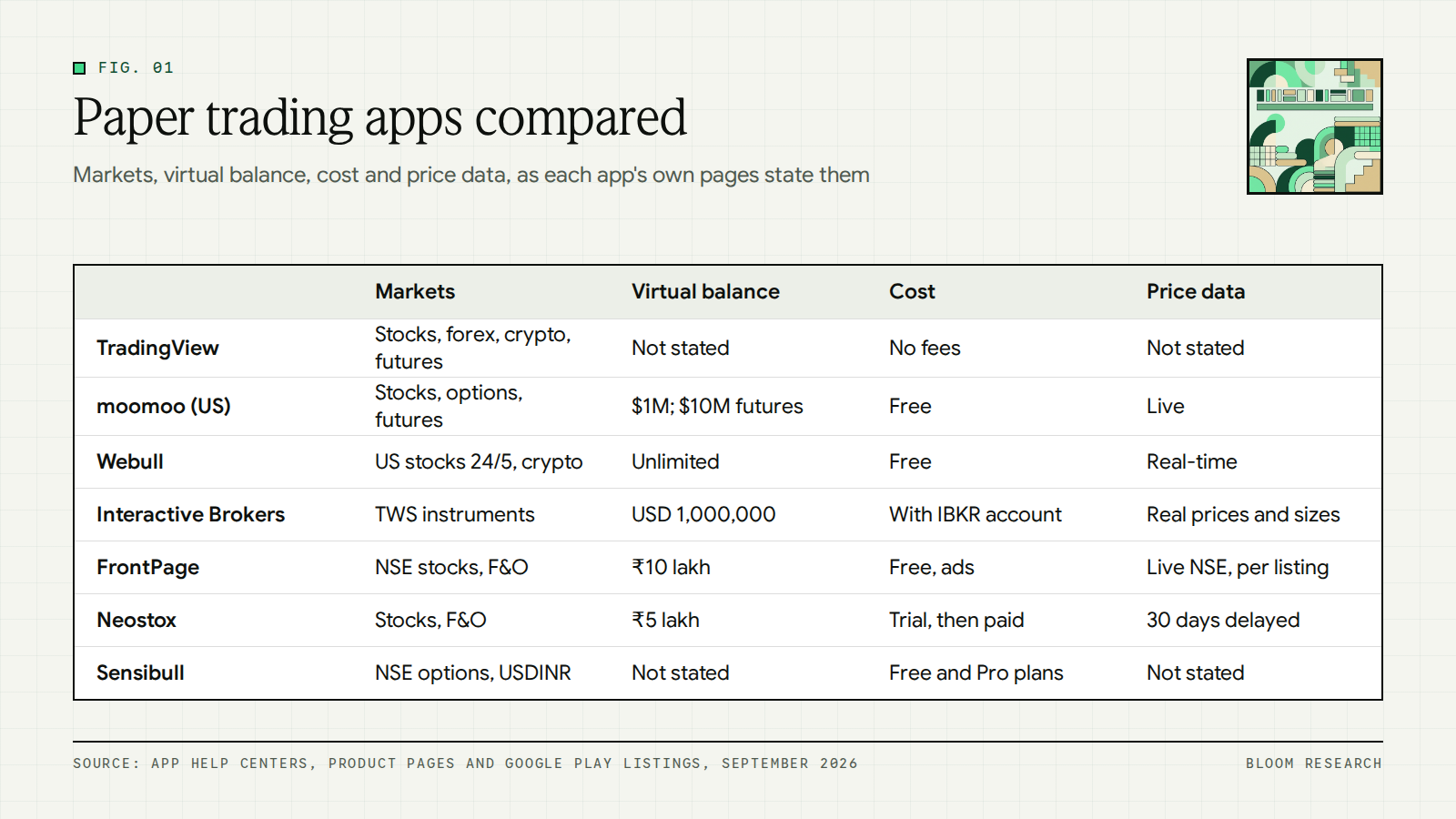Comparison of seven paper trading apps by markets, virtual balance, cost and price data