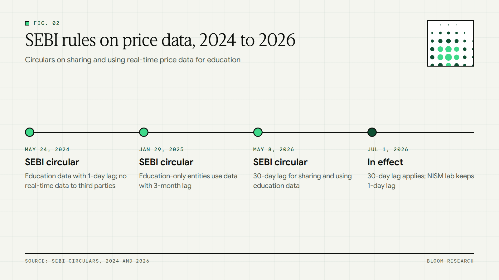 Timeline of SEBI price data rules from May 2024 to the 30-day lag in July 2026