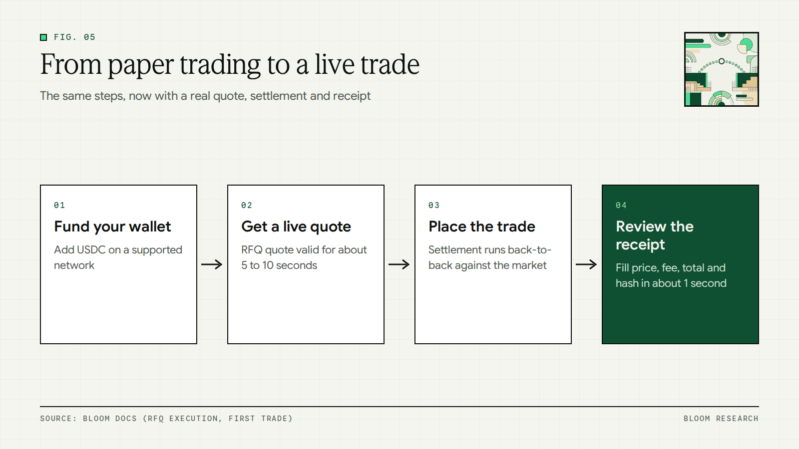 Steps from paper trading to a first live trade on Bloom with RFQ quote and receipt