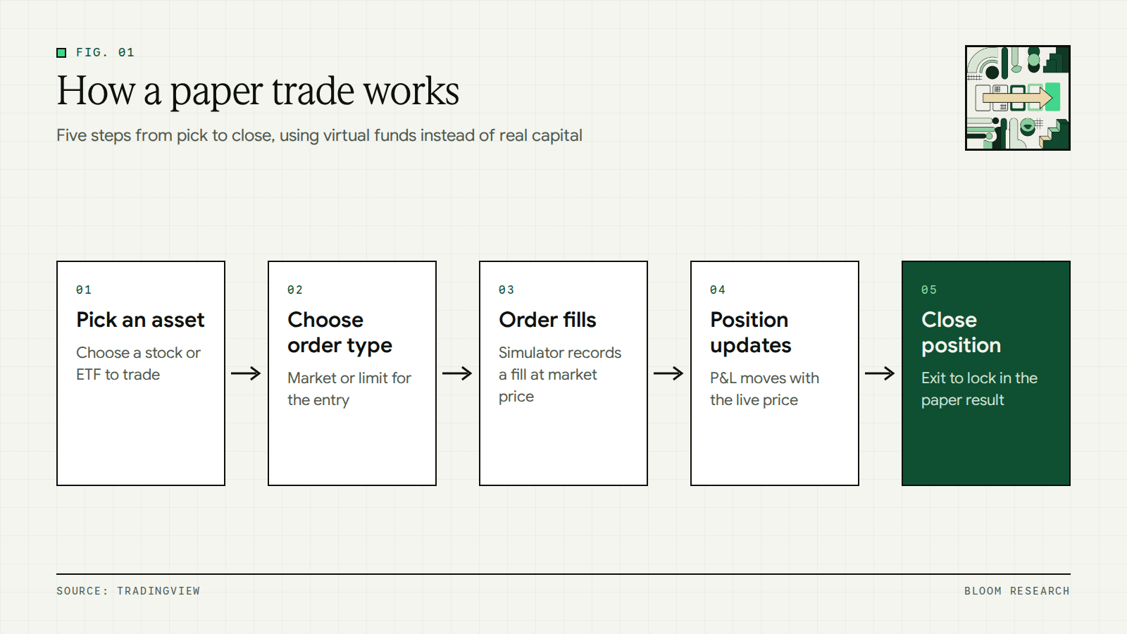 Five steps of a paper trade from choosing an asset to closing the position