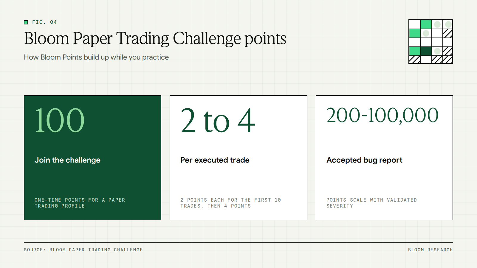 Bloom Paper Trading Challenge points for joining, executed trades and accepted bug reports