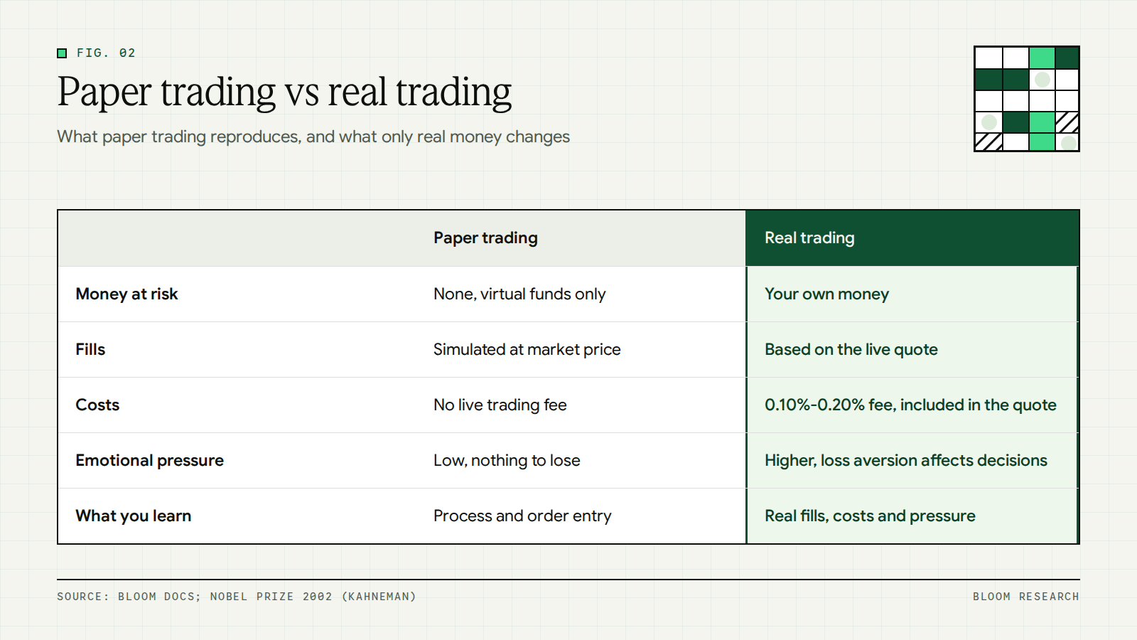 Comparison of paper trading and real trading across money at risk, fills, costs and pressure