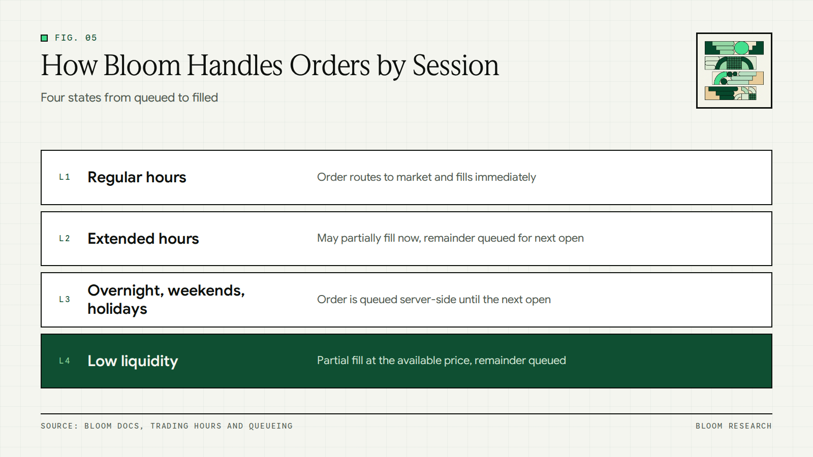 Layers showing how Bloom handles orders in regular hours, extended hours, overnight and low liquidity