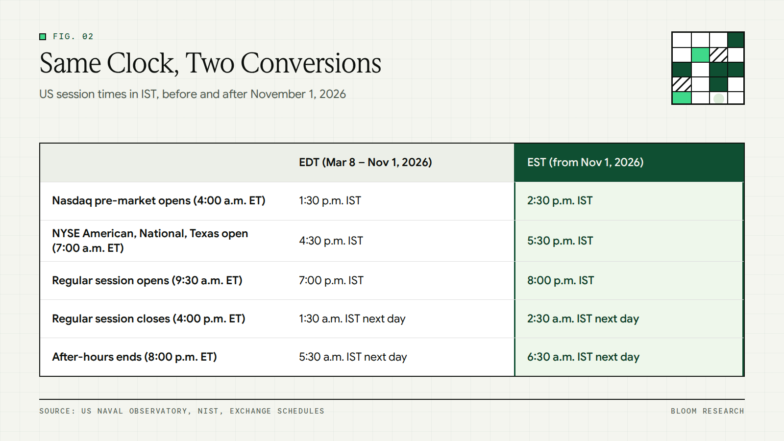Comparison of US session times converted to Indian Standard Time under EDT and under EST in 2026