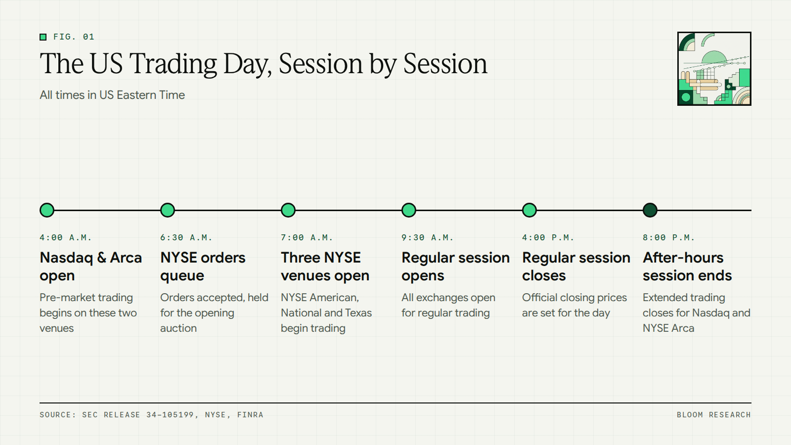 Timeline of a US trading day in Eastern Time from the 4:00 a.m. pre-market start to the 8:00 p.m. after-hours close