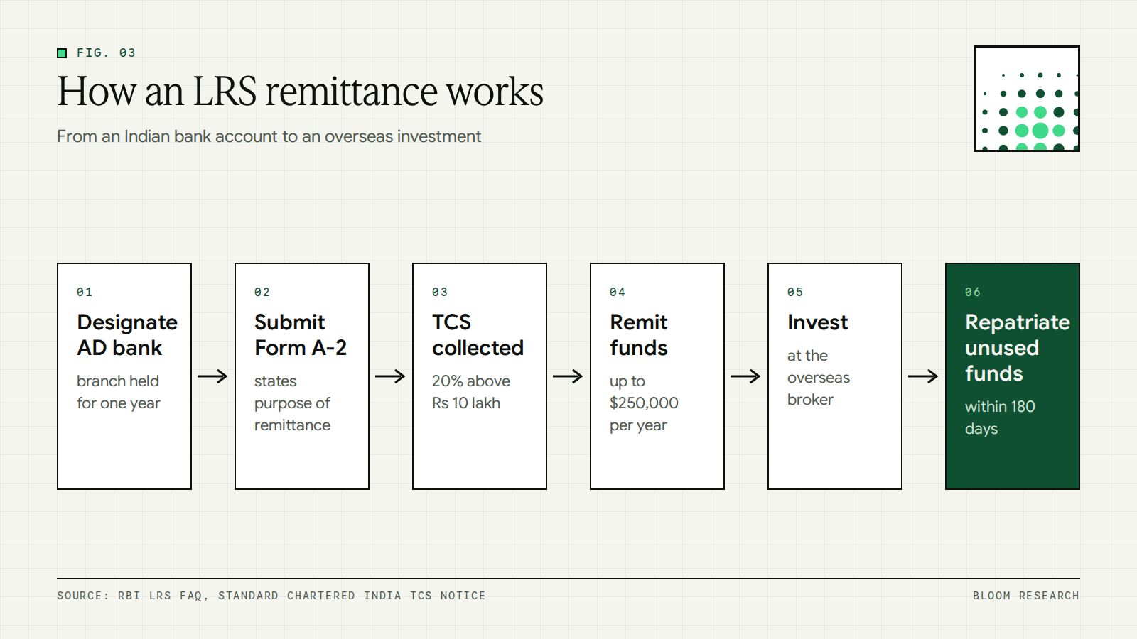 Flow of an LRS remittance from an Indian bank account to an overseas investment