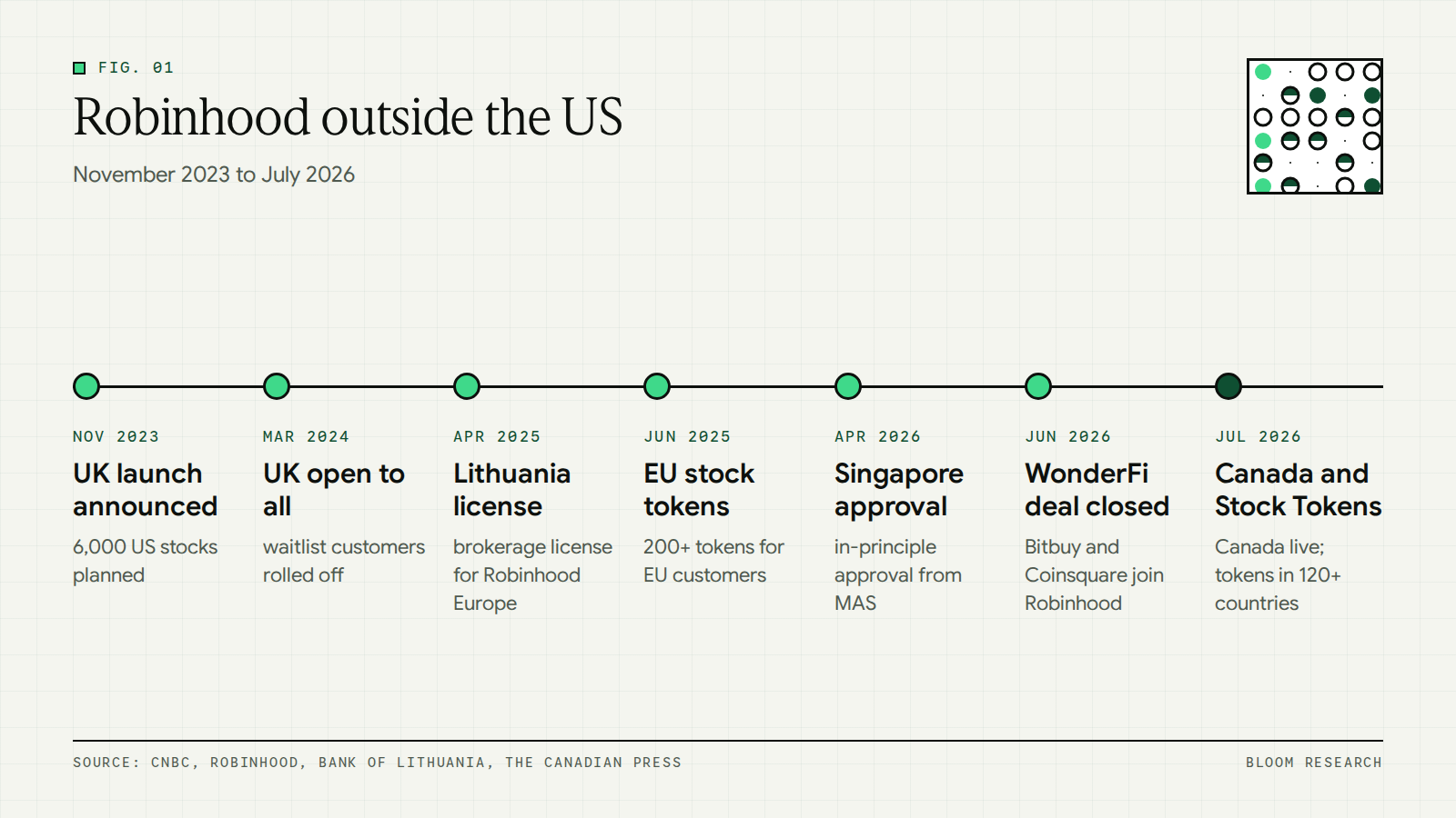Timeline of Robinhood launches and licences outside the United States from 2023 to 2026