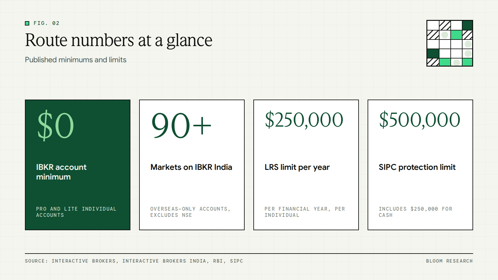 Four key numbers for international investors: IBKR minimum, markets, LRS limit and SIPC limit