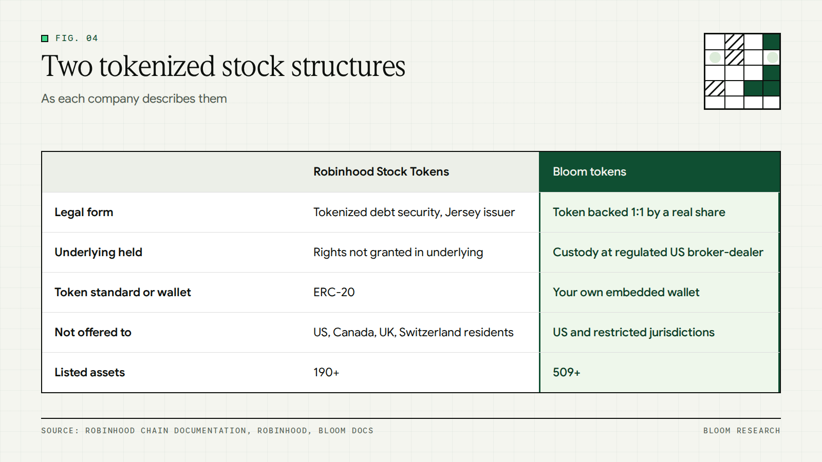 Side-by-side comparison of Robinhood Stock Tokens and Bloom tokens by structure and availability